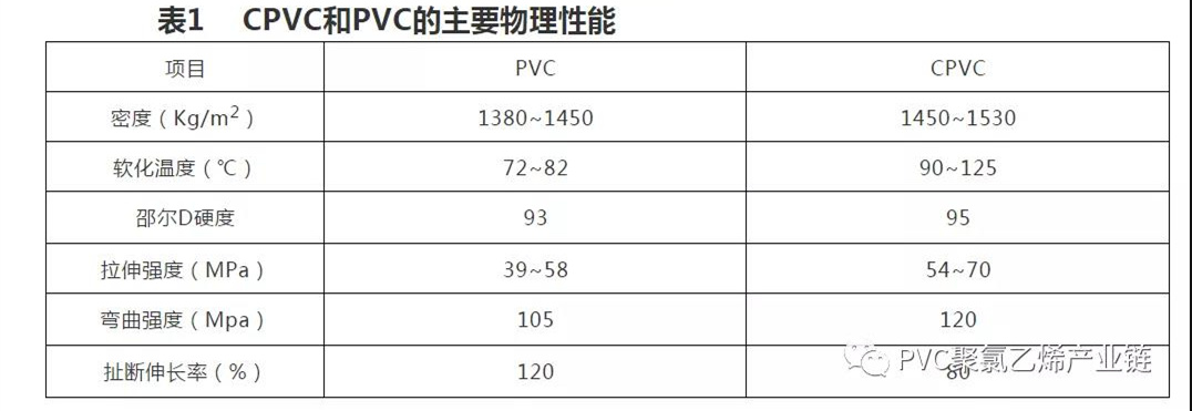 PVC、UPVC、CPVC的區別