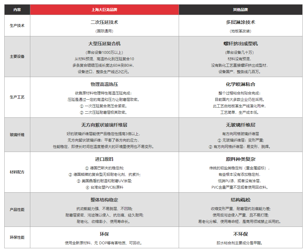 大巨龍pvc卷材地板與其他品牌對比有明顯優勢
